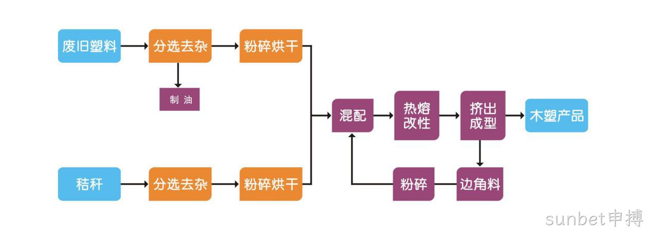 垃圾分类分选智能处理设备